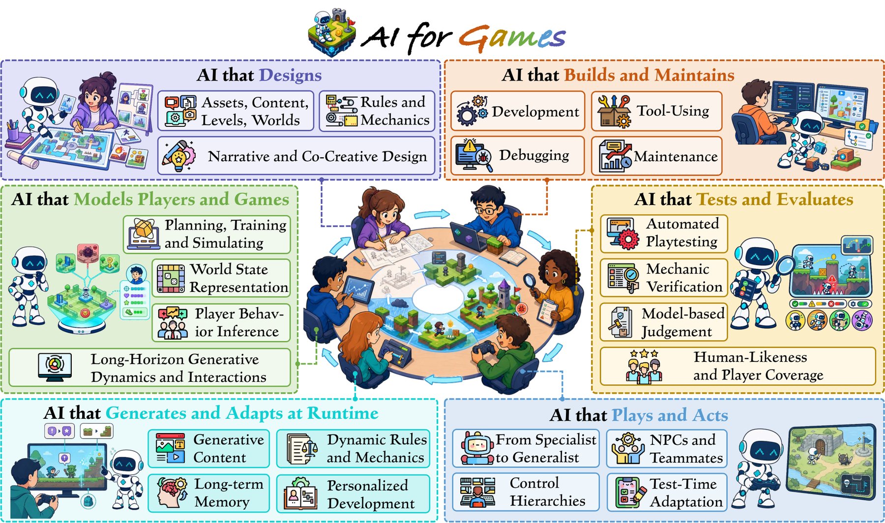 论文插图:AI for Games 六种角色总览(arXiv:2609.16679 Figure 2)